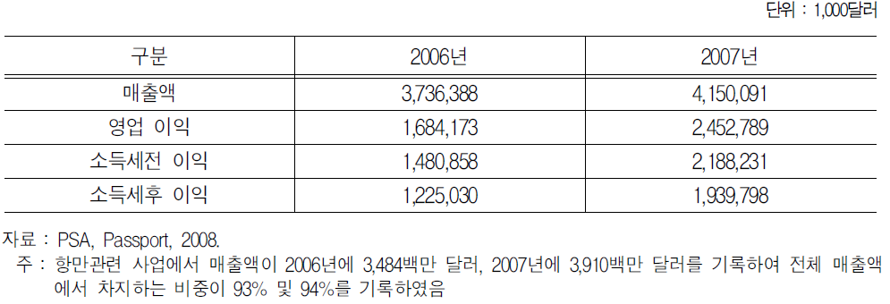 PSA의 요약 재무성과