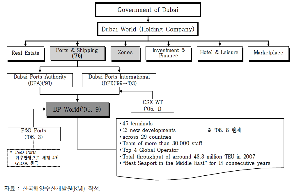 DPW의 경영 구조