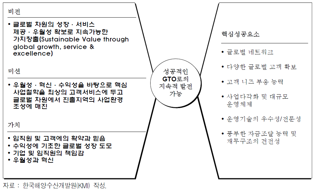 DPW의 비전․경영전략 및 핵심성공요소