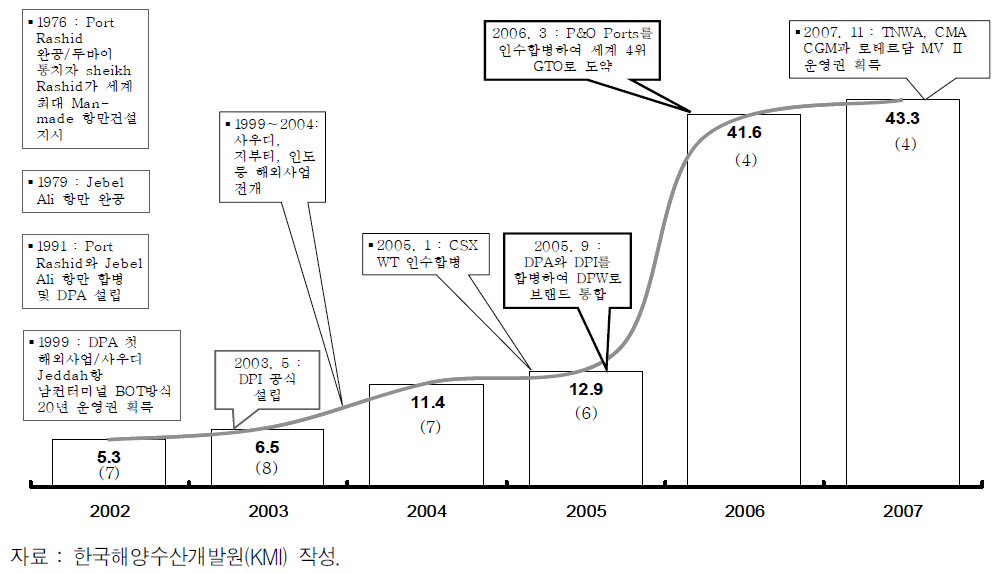 DPW의 성장경로