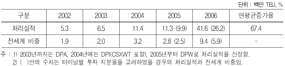 DPW의 컨테이너 처리실적