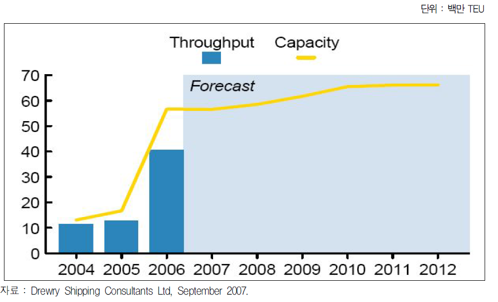 DPW 컨테이너터미널 처리능력 추이 및 전망