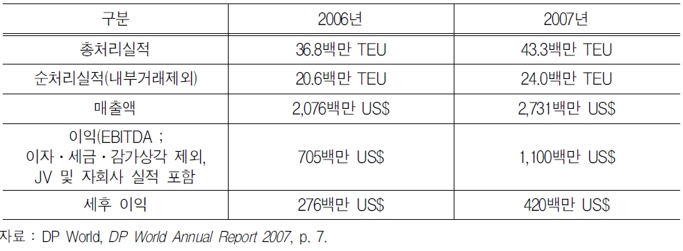 DPW의 요약 재무성과(매출)