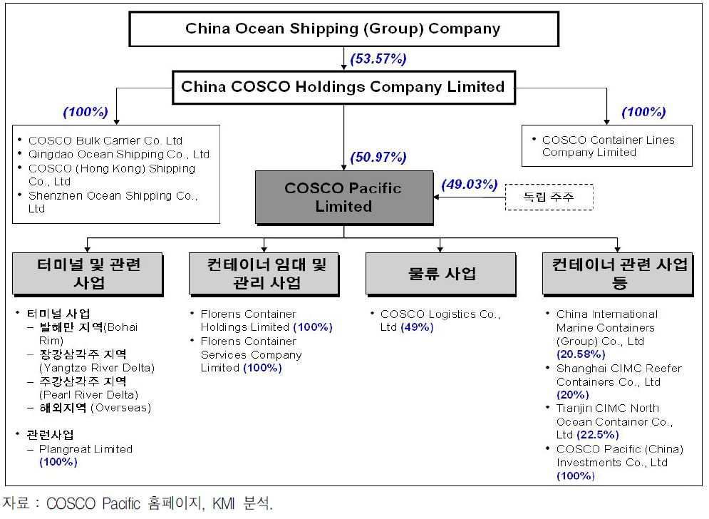 COSCO Pacific사의 경영 구조