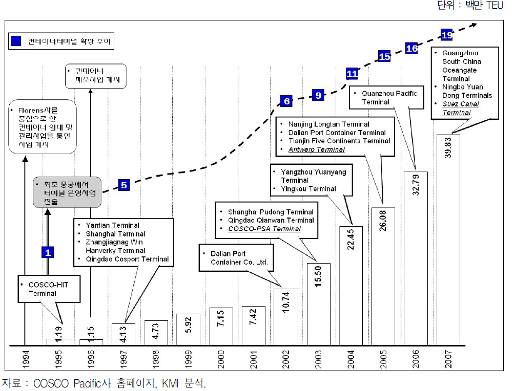 COSCO Pacific사의 성장 경로