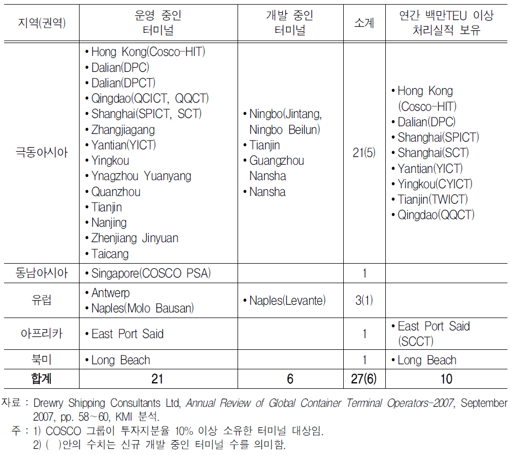 COSCO그룹 소유 및 운영 터미널의 지역적 분포