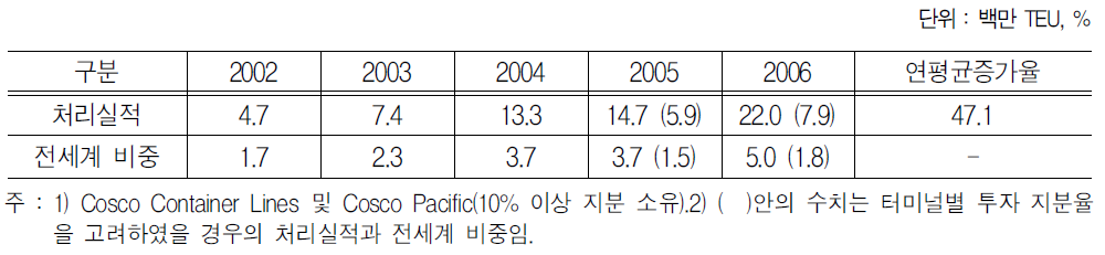 COSCO Pacific사의 컨테이너 처리실적