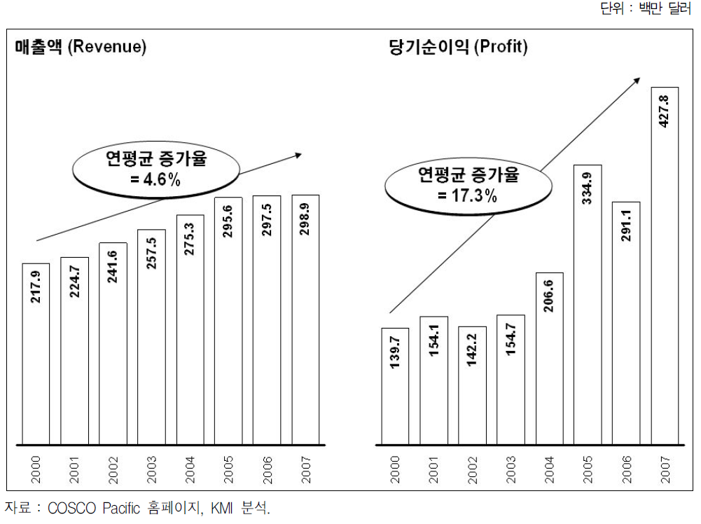 COSCO Pacific사의 매출액과 당기순이익 추이