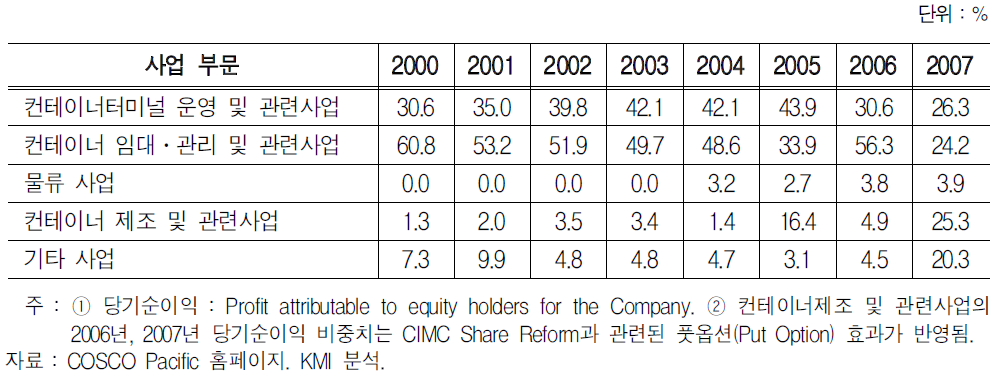 COSCO Pacific사의 사업부문별 당기순이익 기여도 비중 추이
