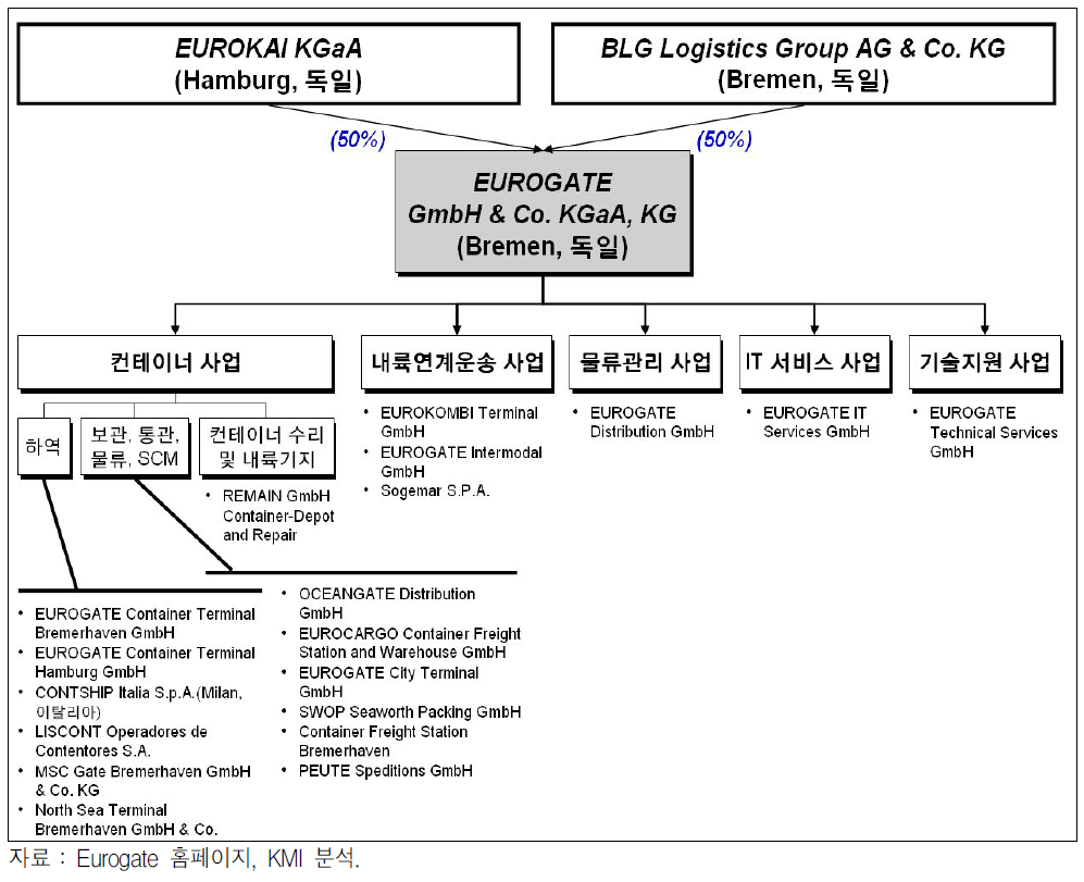 Eurogate사의 경영구조