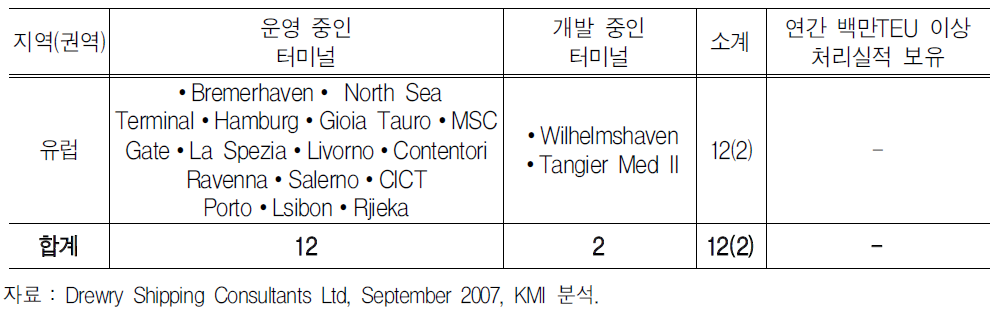 Eurogate사 소유 및 운영 터미널의 지역적 분포