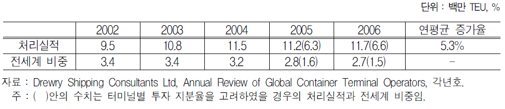 Eurogate사의 컨테이너 처리실적