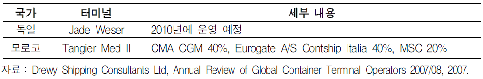 개발 중인 컨테이너터미널