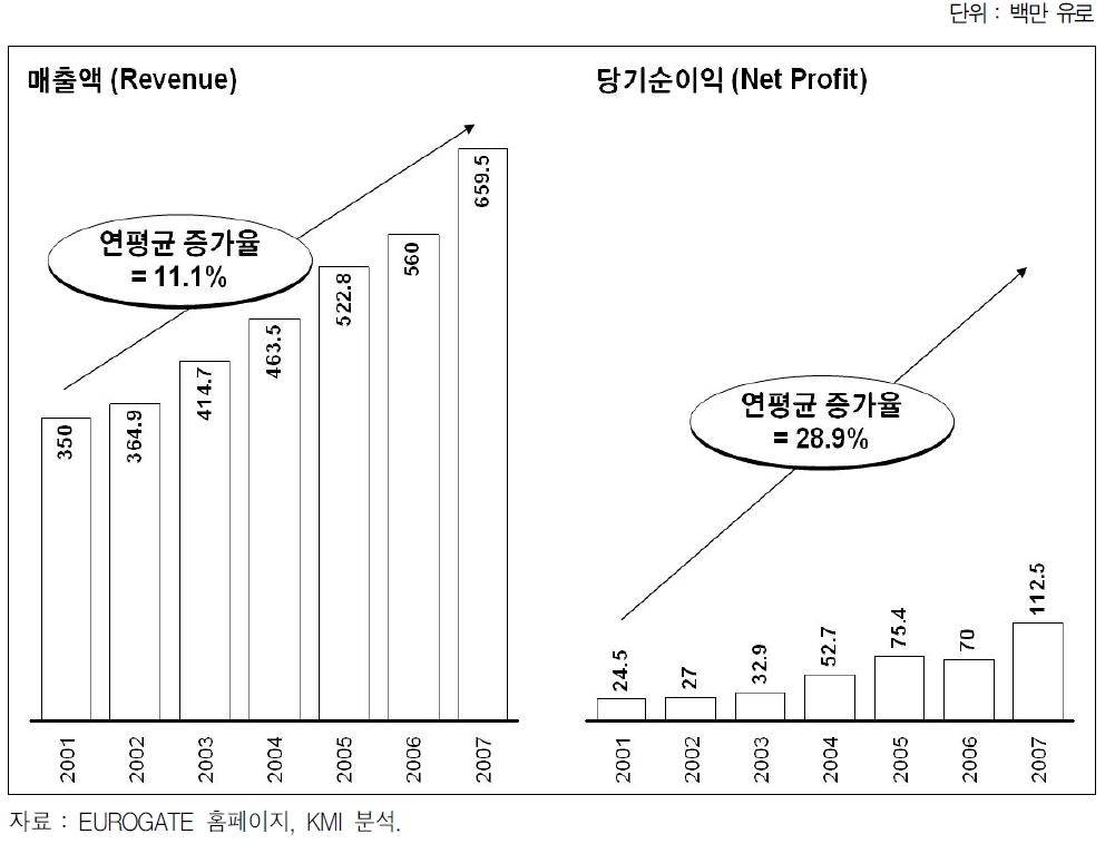 Eurogate사의 매출액과 당기순이익 추이