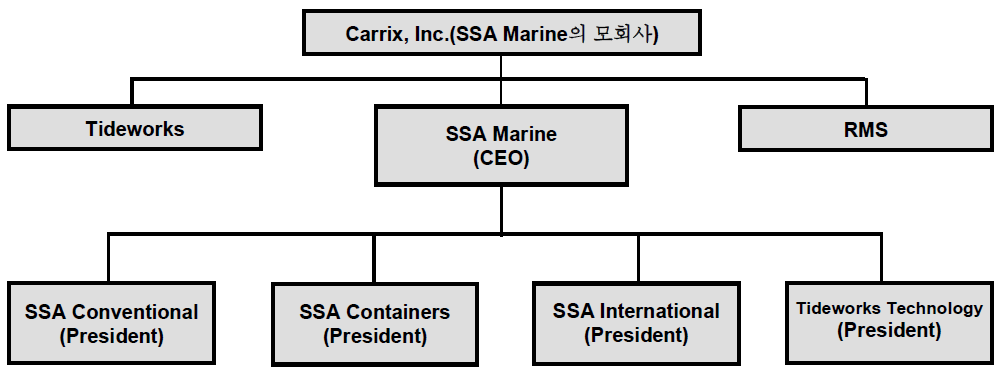 SSA Marine의 기업경영구조