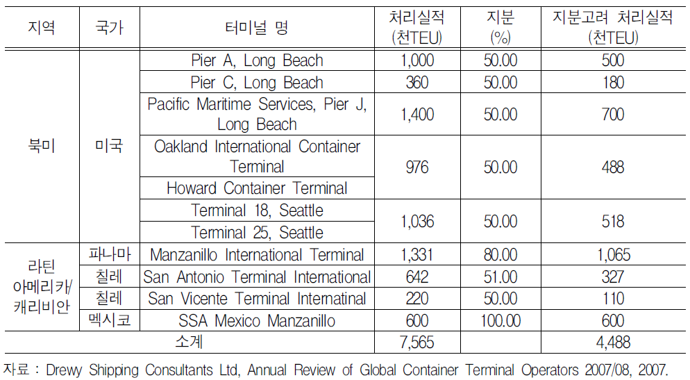 SSA 터미널 보유 현황 및 실적(2006년)
