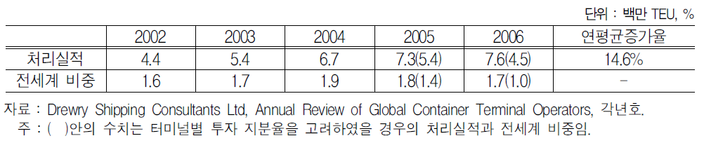 SSA Marine의 컨테이너 처리실적