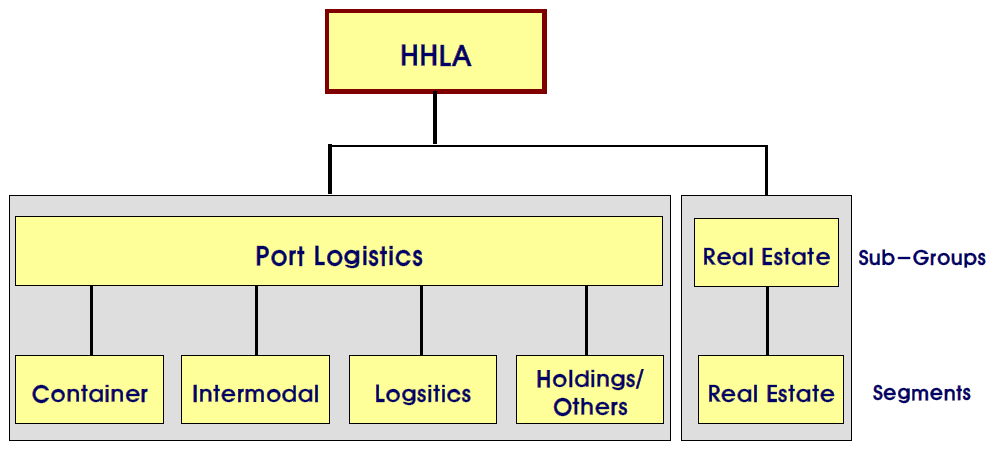 HHLA의 기업경영구조