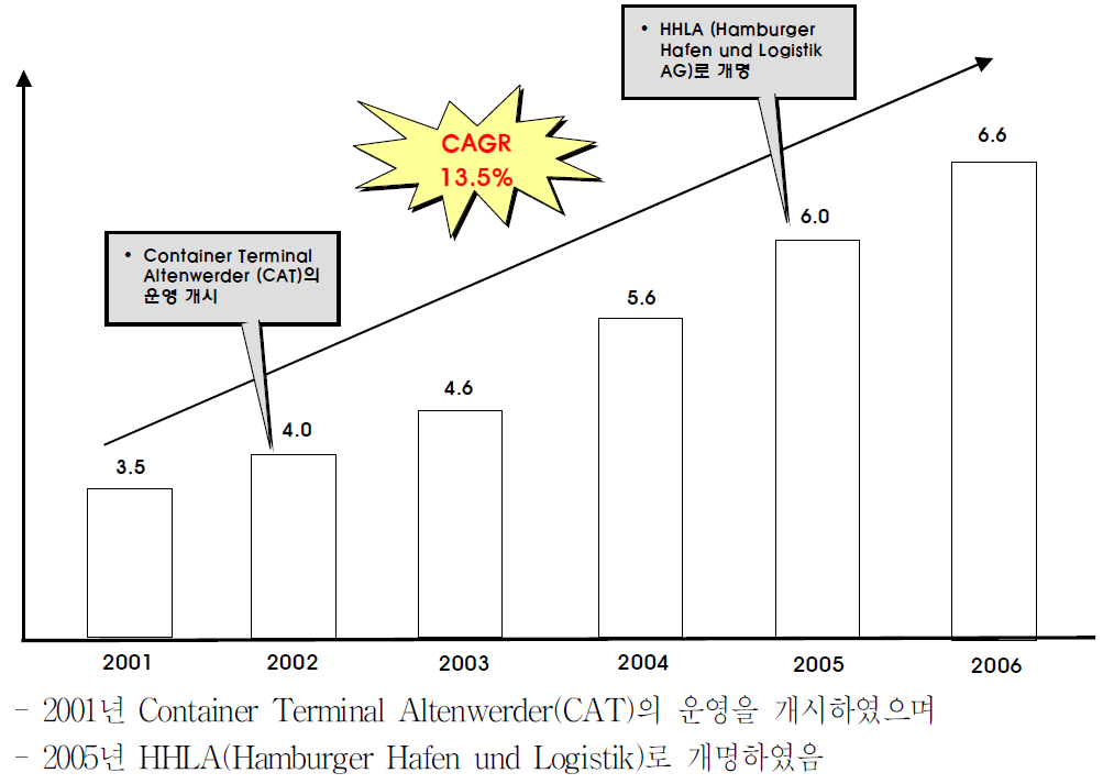 HHLA의 성장경로