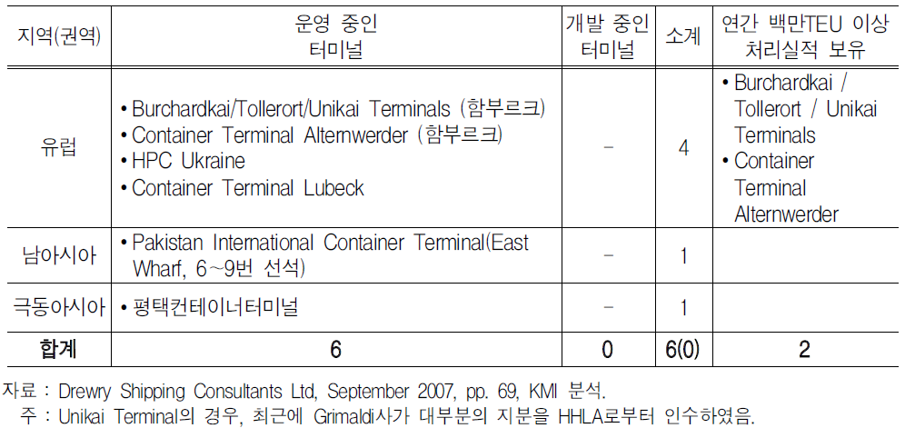 HHLA 소유 및 운영 터미널의 지역적 분포