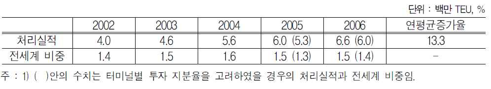 HHLA의 컨테이너 처리실적