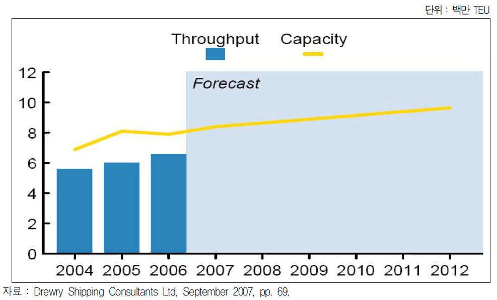 HHLA 컨테이너터미널 처리능력 추이 및 전망