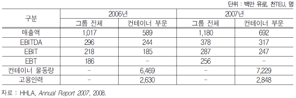 HHLA의 요약 재무성과