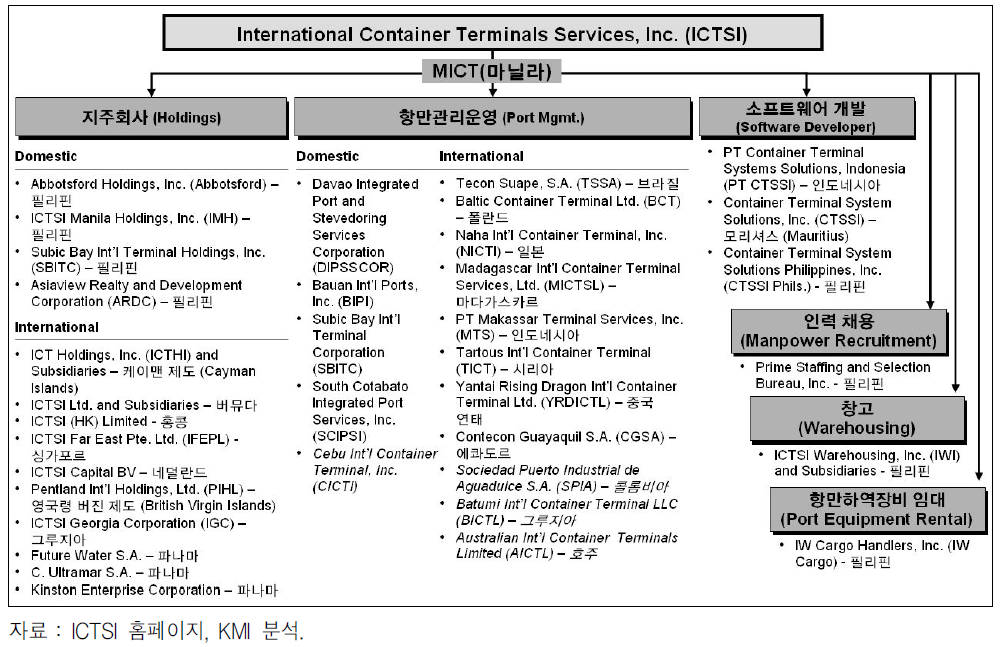 ICTSI사의 경영구조