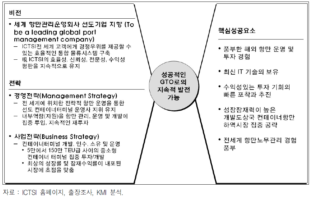 ICTSI사의 비전, 전략 및 핵심성공요소