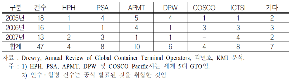 주요 GTO들의 M&A및 Concession계약 건수