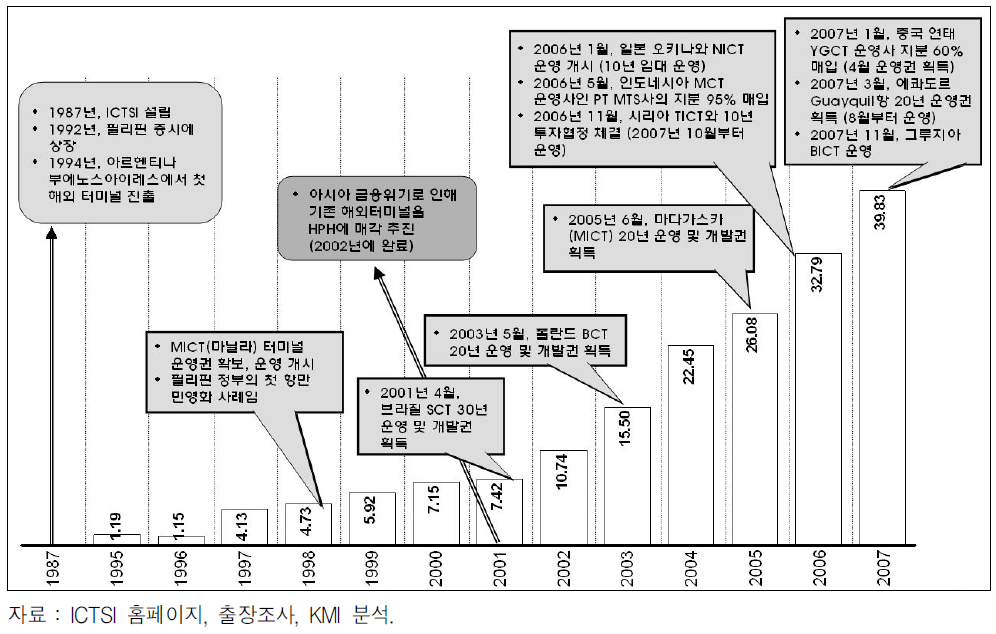 ICTSI사의 성장 경로