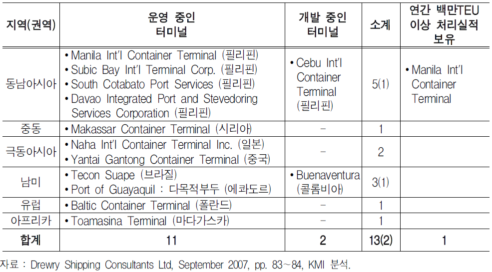 ICTSI 소유 및 운영 터미널의 지역적 분포