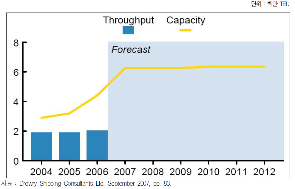 ICTSI 컨테이너터미널 처리능력 추이 및 전망