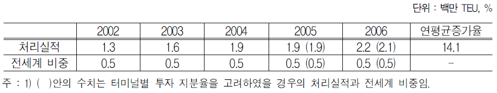 ICTSI 컨테이너 처리실적