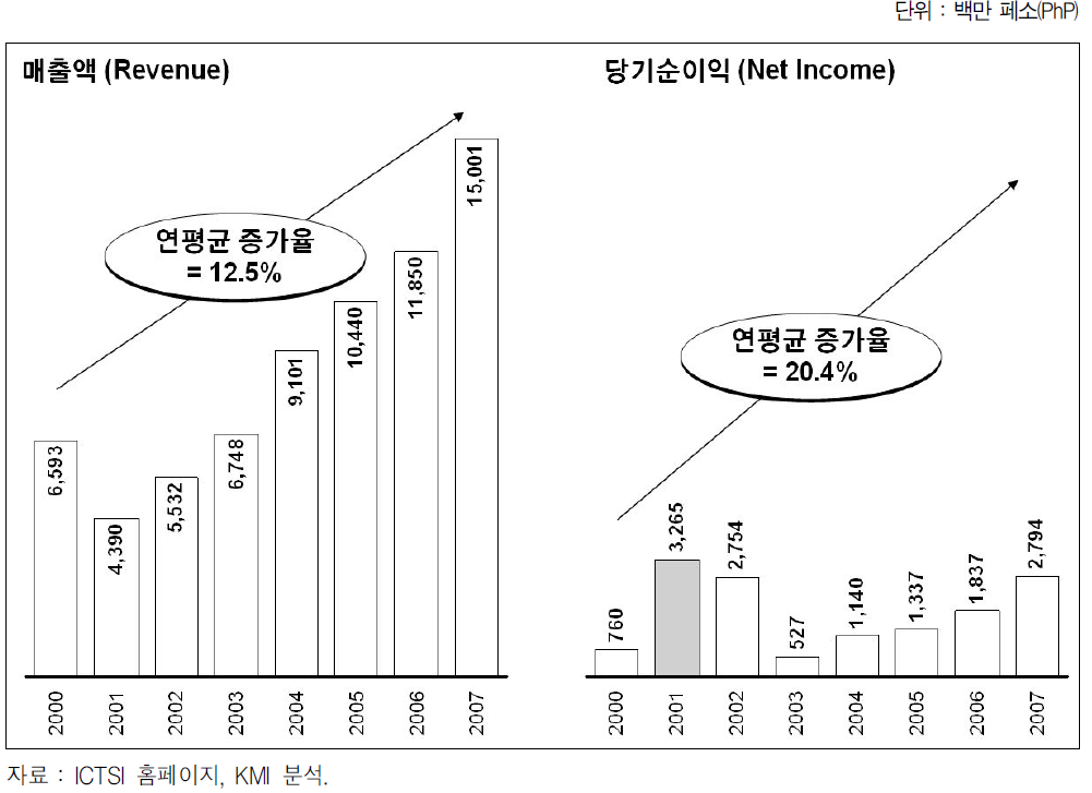 ICTSI사의 매출액과 당기순이익 추이