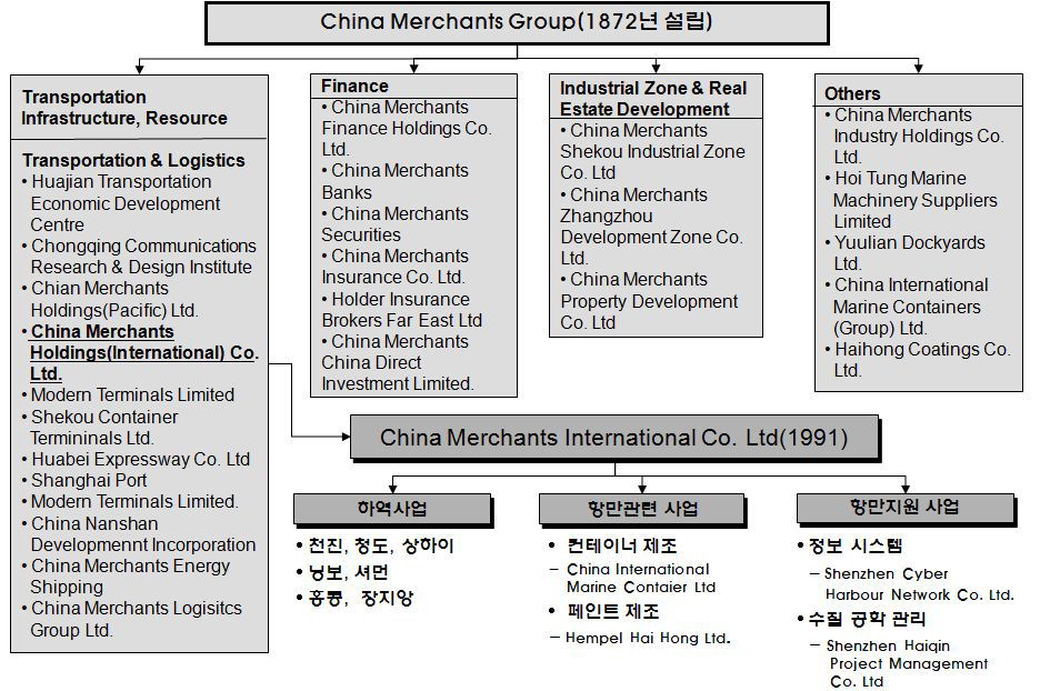 CHMI사의 경영 구조