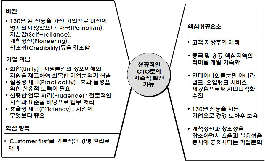 CHMI사의 비전․경영전략 및 핵심성공요소