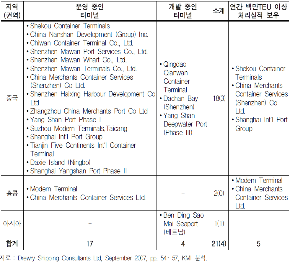 CHMI 소유 및 운영 터미널의 지역적 분포