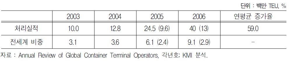 CHMI의 컨테이너 처리실적