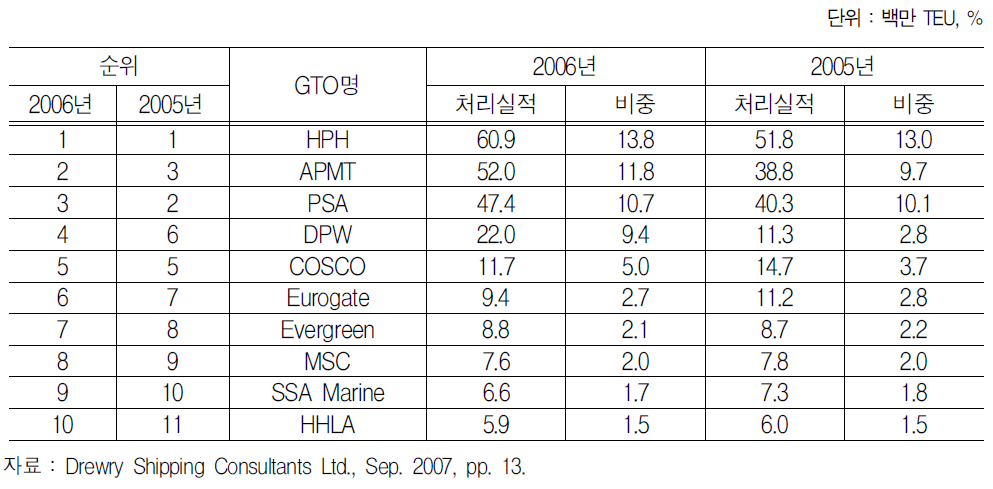 10대 GTO의 컨테이너 처리실적 I(지분율 미 고려)