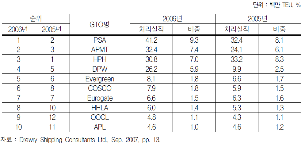 10대 GTO의 컨테이너 처리실적 II(지분율 고려)