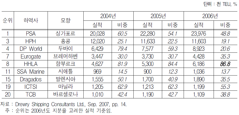 글로벌 하역사의 모항(Home-port) 운영현황(2004～2006)