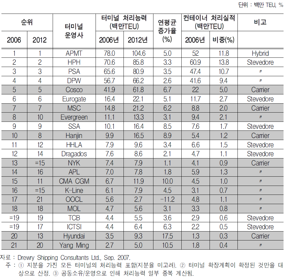 글로벌 터미널 운영사의 터미널 처리능력 확충 전망 및 컨테이너 처리 실적