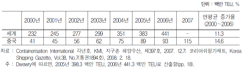 세계 및 중국 컨테이너물동량 추이 (2000～2007)