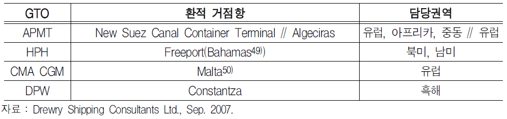 주요 GTO의 환적 거점항 현황