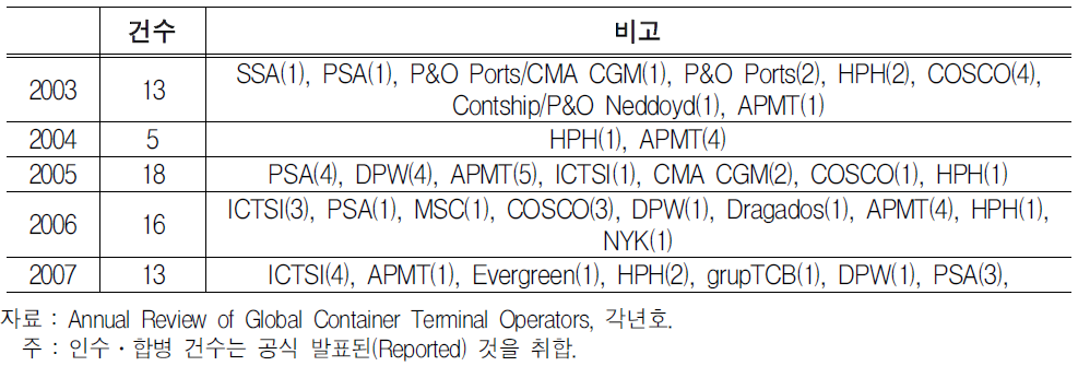 연도별 GTO들의 지분 인수(M&A)및 터미널 사용권(Concession) 계약 건수