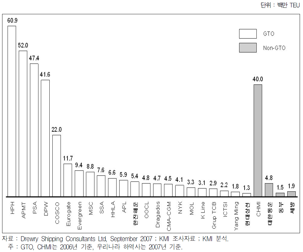 GTO와 우리나라 주요 컨테이너터미널 운영사간 처리실적 비교