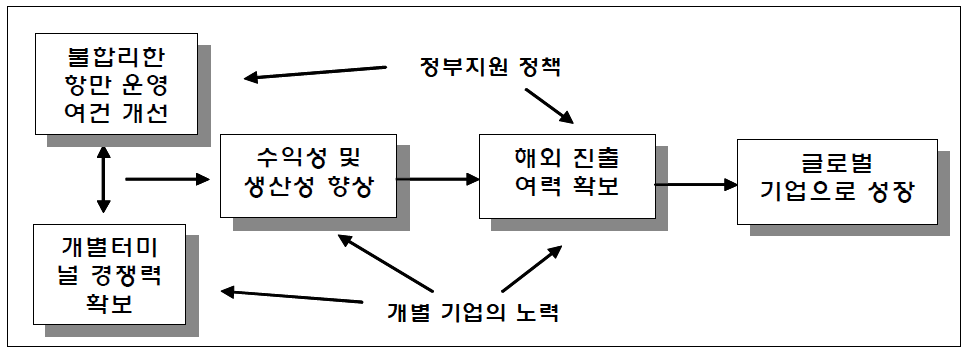 국내 컨테이너터미널 운영기업의 경쟁력 제고 및 글로벌화 추진 프로세스