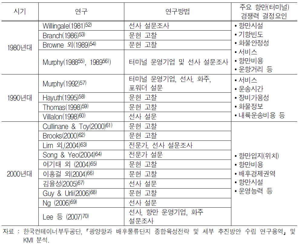 선행연구의 항만/컨테이너터미널 국제경쟁력 결정요인