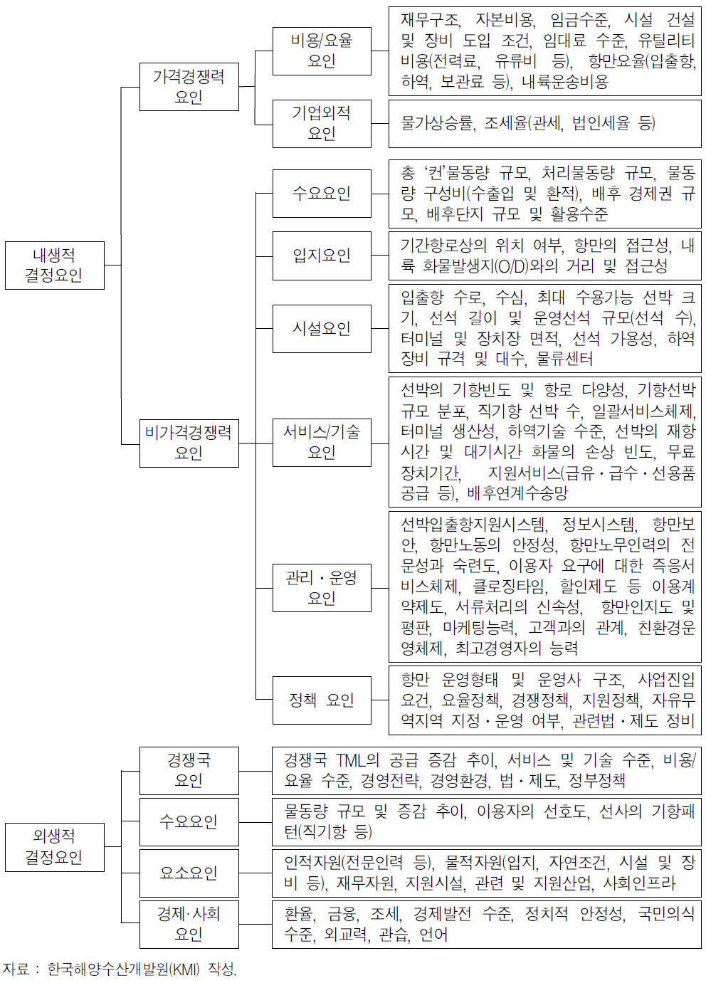 컨테이너터미널의 국제경쟁력 결정요인 범위